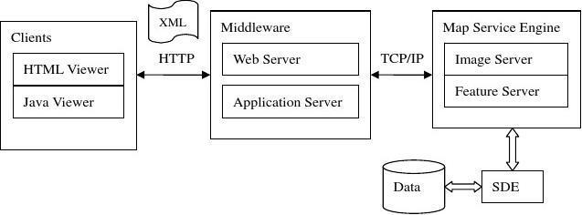 通信網(wǎng)絡(luò)環(huán)境下基于Web設(shè)計(jì)與實(shí)現(xiàn)的Map Service Engine數(shù)據(jù)處理與存儲(chǔ)服務(wù)