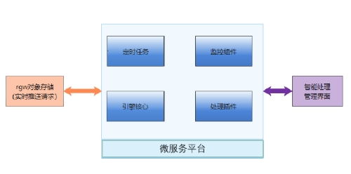 杉巖智能數(shù)據(jù)處理引擎 構(gòu)筑新一代智能存儲底座