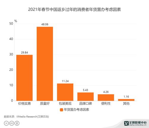 2021年春節返鄉消費者年貨置辦行為分析 數據揭示質量為先的消費趨勢