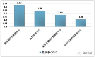 2018年中國數據中心行業發展現狀及趨勢分析,5g部署挖掘流量使用需求