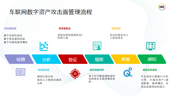 情報賦能的車聯網攻擊面管理探索與實踐 數據挖掘及分析